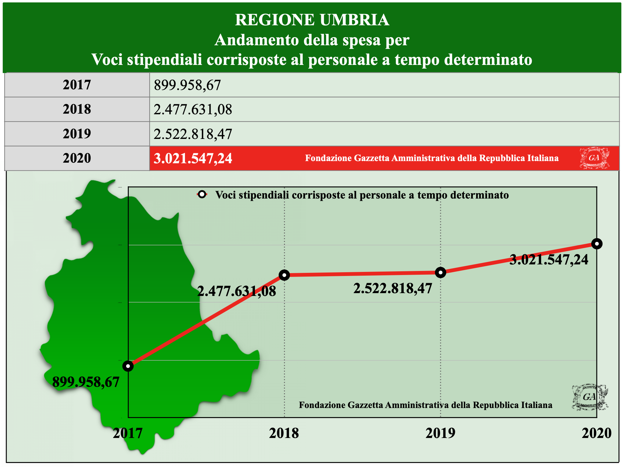 Andamento Umbria